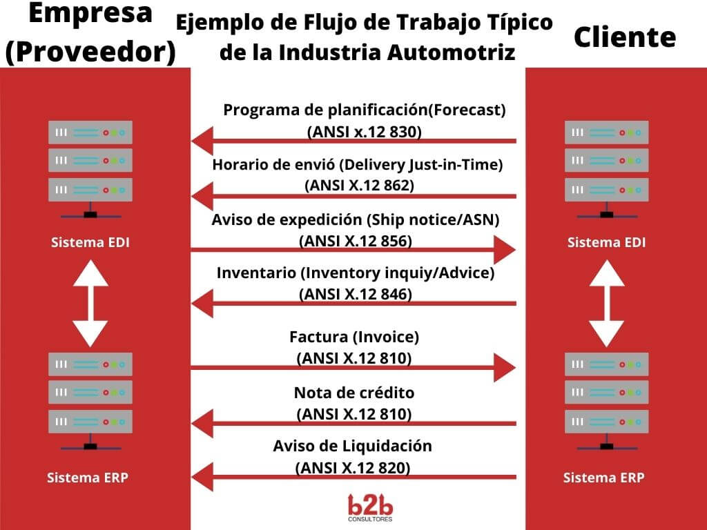 ¿Qué es un proceso OrdertoCash (O2C)? BTOB Consultores